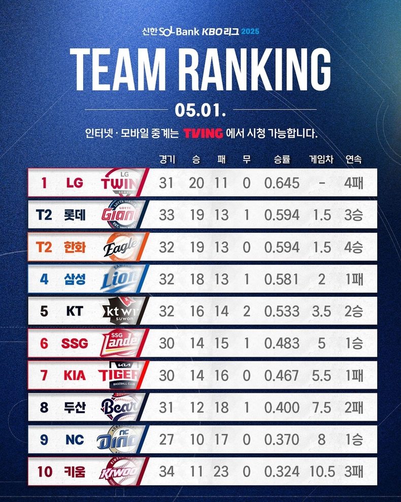 5월 1일 경기 이후 KBO리그 순위. /사진=KBO 인스타그램