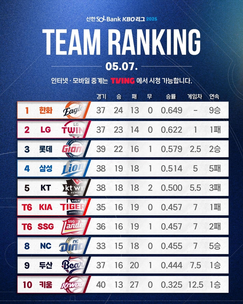 5월 7일 경기 이후 KBO리그 순위. /사진=KBO 인스타그램