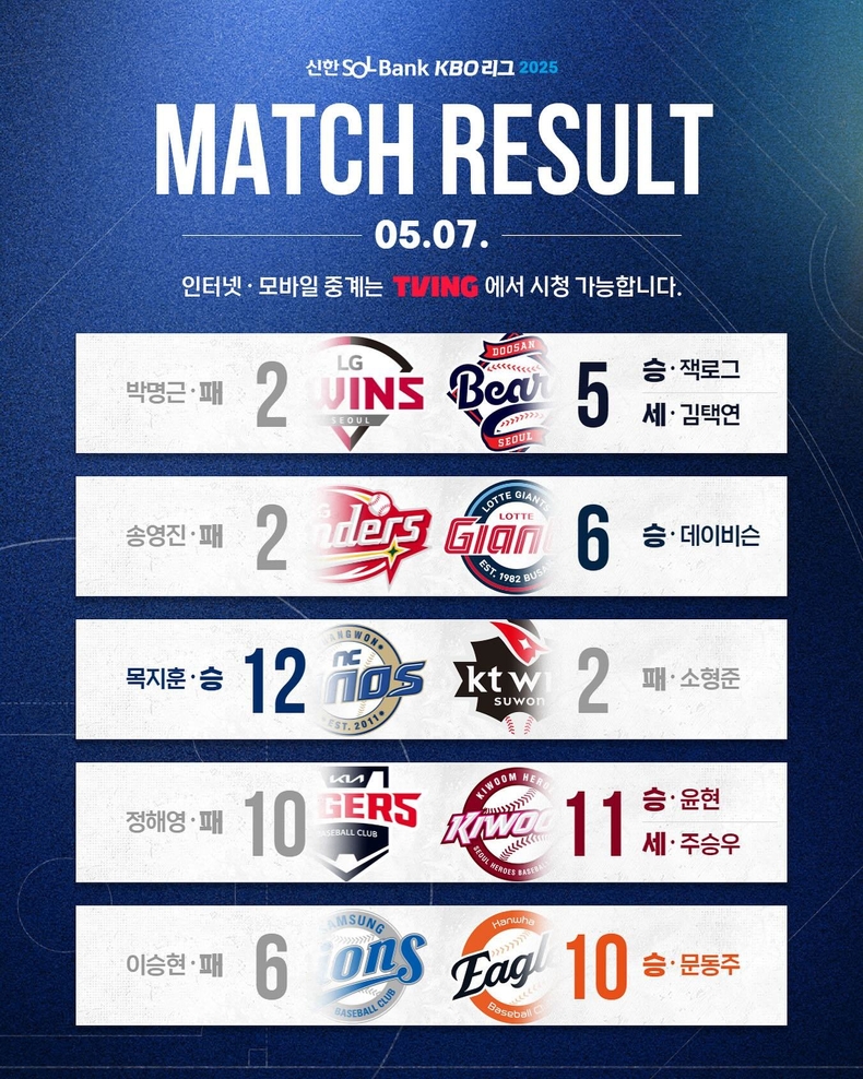 2025 KBO리그 5월 7일 경기 결과. /사진=KBO 인스타그램