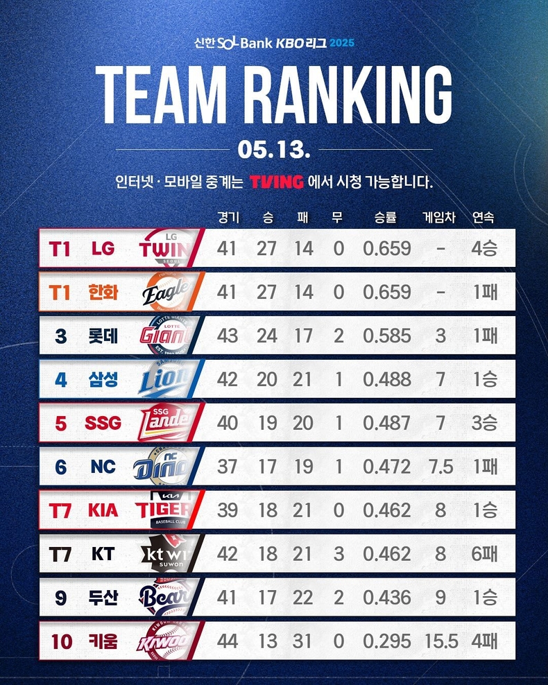 5월 13일 경기 이후 순위. /사진=KBO 공식 인스타그램