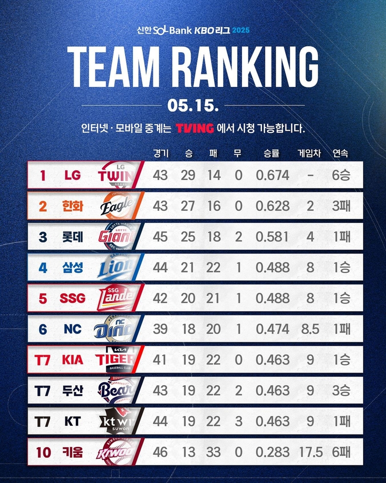 5월 15일 경기 이후 리그 순위. /사진=KBO 공식 인스타그램